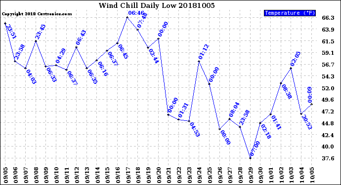 Milwaukee Weather Wind Chill<br>Daily Low