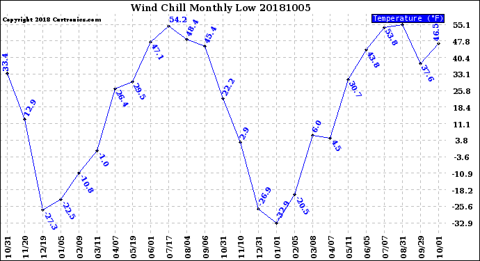 Milwaukee Weather Wind Chill<br>Monthly Low