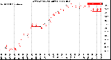 Milwaukee Weather Dew Point<br>(24 Hours)