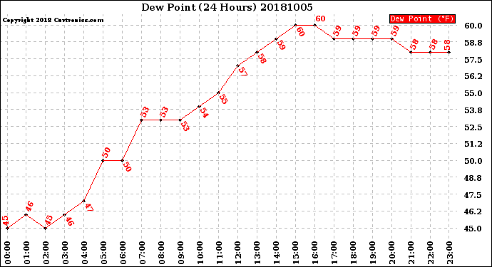 Milwaukee Weather Dew Point<br>(24 Hours)