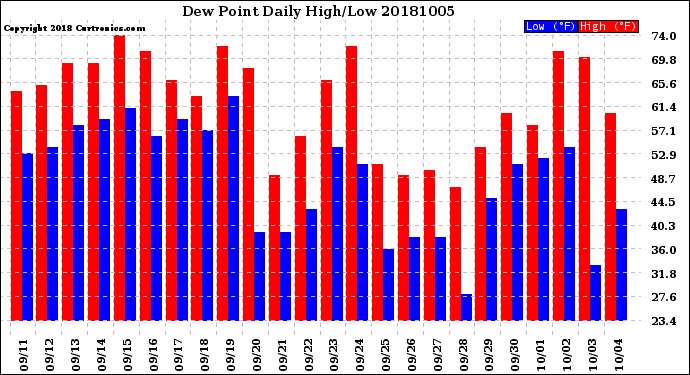 Milwaukee Weather Dew Point<br>Daily High/Low