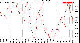 Milwaukee Weather Dew Point<br>Daily High