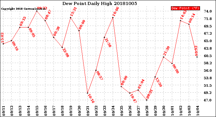 Milwaukee Weather Dew Point<br>Daily High