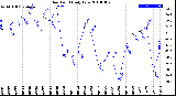 Milwaukee Weather Dew Point<br>Daily Low