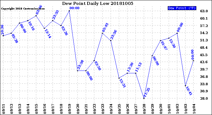 Milwaukee Weather Dew Point<br>Daily Low