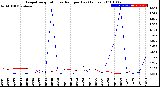 Milwaukee Weather Evapotranspiration<br>vs Rain per Day<br>(Inches)