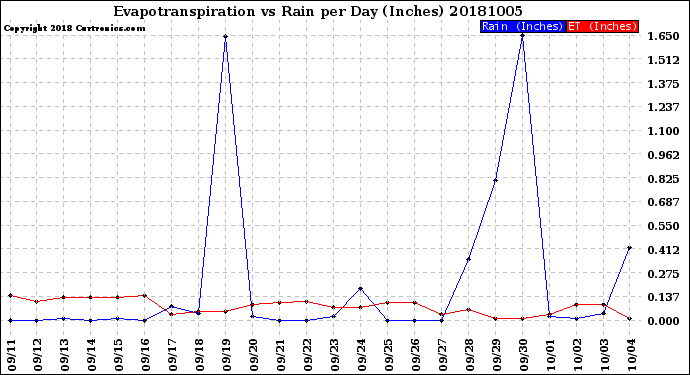 Milwaukee Weather Evapotranspiration<br>vs Rain per Day<br>(Inches)