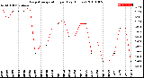 Milwaukee Weather Evapotranspiration<br>per Day (Inches)