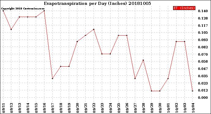 Milwaukee Weather Evapotranspiration<br>per Day (Inches)