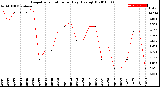 Milwaukee Weather Evapotranspiration<br>per Day (Ozs sq/ft)