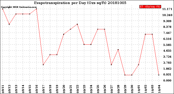 Milwaukee Weather Evapotranspiration<br>per Day (Ozs sq/ft)