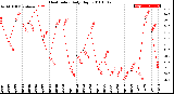 Milwaukee Weather Heat Index<br>Daily High