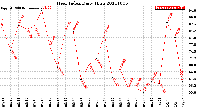 Milwaukee Weather Heat Index<br>Daily High