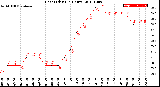 Milwaukee Weather Heat Index<br>(24 Hours)