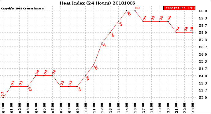 Milwaukee Weather Heat Index<br>(24 Hours)