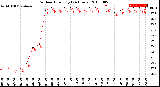 Milwaukee Weather Outdoor Humidity<br>(24 Hours)