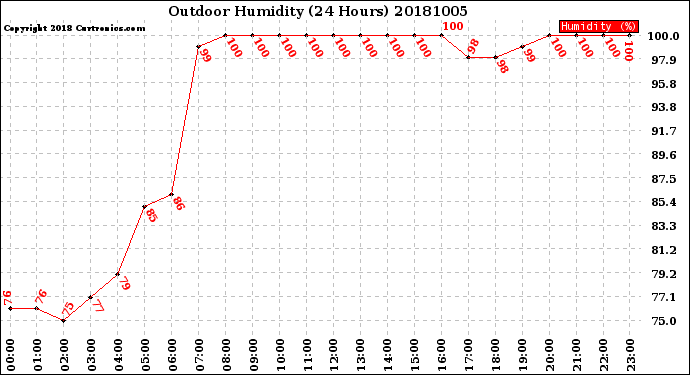 Milwaukee Weather Outdoor Humidity<br>(24 Hours)