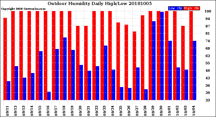 Milwaukee Weather Outdoor Humidity<br>Daily High/Low