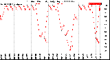 Milwaukee Weather Outdoor Humidity<br>Daily High