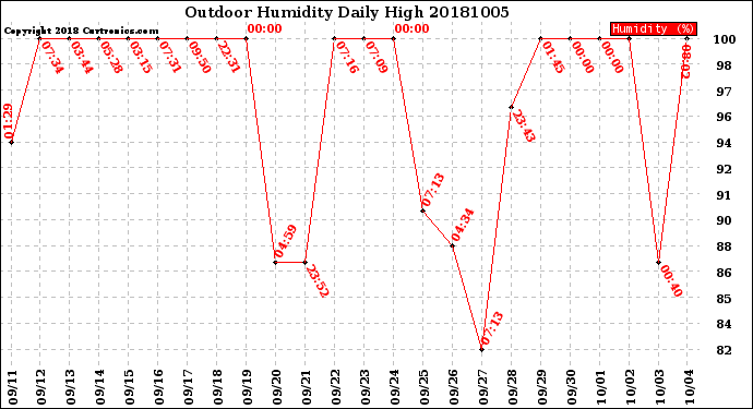 Milwaukee Weather Outdoor Humidity<br>Daily High