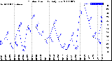 Milwaukee Weather Outdoor Humidity<br>Daily Low