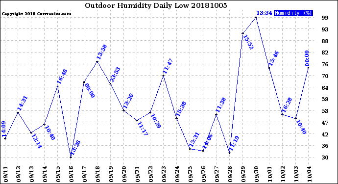 Milwaukee Weather Outdoor Humidity<br>Daily Low