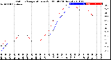 Milwaukee Weather Outdoor Temperature<br>vs Wind Chill<br>(24 Hours)