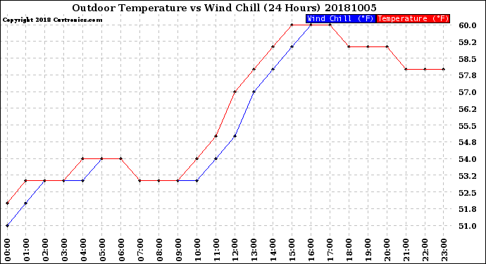 Milwaukee Weather Outdoor Temperature<br>vs Wind Chill<br>(24 Hours)