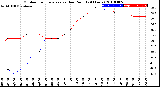 Milwaukee Weather Outdoor Temperature<br>vs Dew Point<br>(24 Hours)