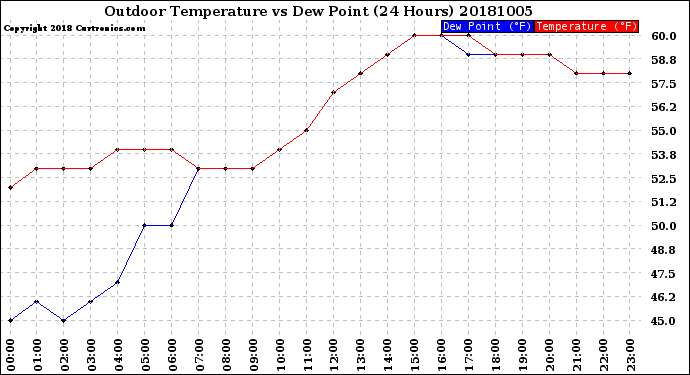 Milwaukee Weather Outdoor Temperature<br>vs Dew Point<br>(24 Hours)