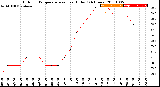 Milwaukee Weather Outdoor Temperature<br>vs Heat Index<br>(24 Hours)