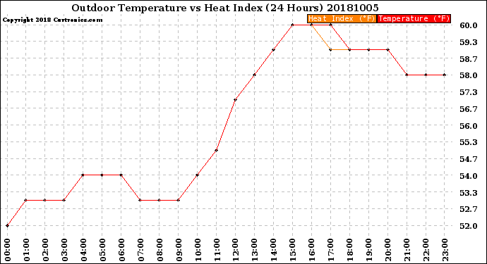 Milwaukee Weather Outdoor Temperature<br>vs Heat Index<br>(24 Hours)