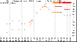 Milwaukee Weather Outdoor Temperature<br>vs THSW Index<br>per Hour<br>(24 Hours)