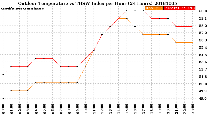 Milwaukee Weather Outdoor Temperature<br>vs THSW Index<br>per Hour<br>(24 Hours)