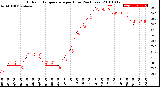 Milwaukee Weather Outdoor Temperature<br>per Hour<br>(24 Hours)