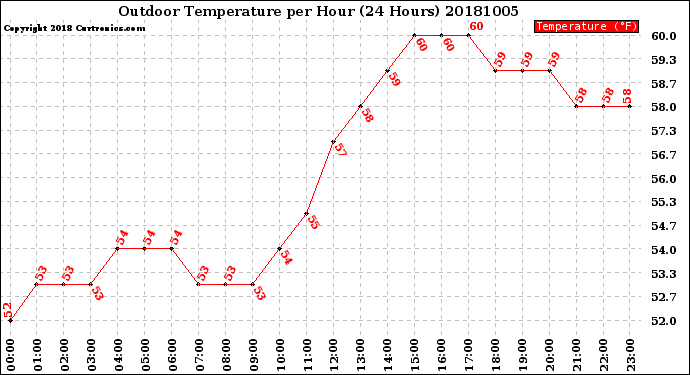 Milwaukee Weather Outdoor Temperature<br>per Hour<br>(24 Hours)