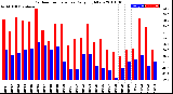 Milwaukee Weather Outdoor Temperature<br>Daily High/Low