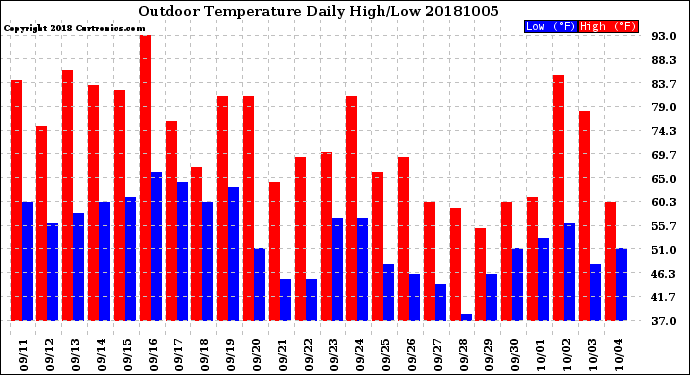 Milwaukee Weather Outdoor Temperature<br>Daily High/Low