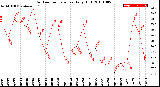 Milwaukee Weather Outdoor Temperature<br>Daily High