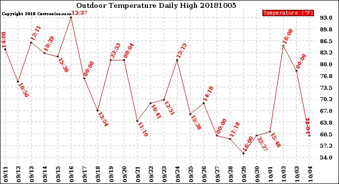 Milwaukee Weather Outdoor Temperature<br>Daily High