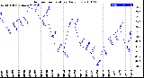 Milwaukee Weather Outdoor Temperature<br>Daily Low