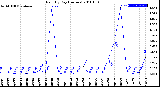 Milwaukee Weather Rain<br>By Day<br>(Inches)