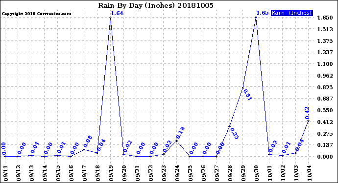 Milwaukee Weather Rain<br>By Day<br>(Inches)