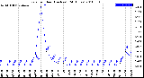 Milwaukee Weather Rain<br>per Hour<br>(Inches)<br>(24 Hours)