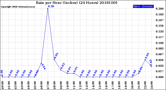 Milwaukee Weather Rain<br>per Hour<br>(Inches)<br>(24 Hours)