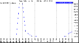 Milwaukee Weather Rain Rate<br>per Hour<br>(24 Hours)