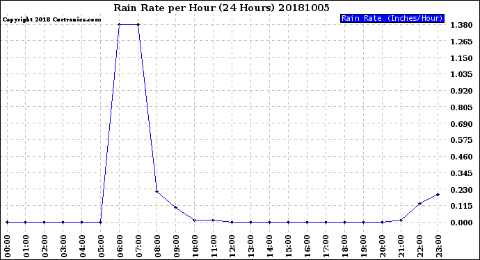 Milwaukee Weather Rain Rate<br>per Hour<br>(24 Hours)