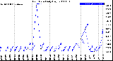 Milwaukee Weather Rain Rate<br>Daily High