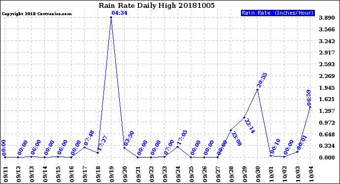 Milwaukee Weather Rain Rate<br>Daily High