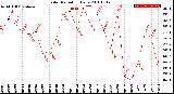 Milwaukee Weather Solar Radiation<br>Daily